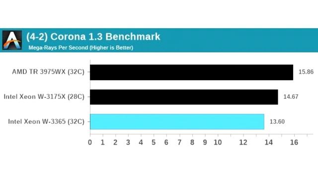 Intel Xeon W 3365 overtakes AMD Ryzen Threadripper PRO 3975WX in only half of AnandTech benchmarks смотреть онлайн