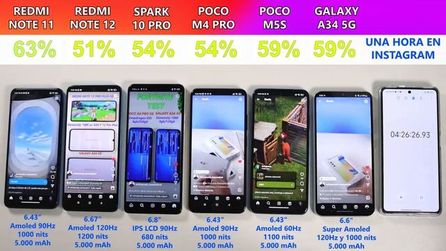 Redmi Note 12 vs Redmi Note 11, Spark 10 Pro, Galaxy A34, Poco M4 Pro, M5s ? TEST DE BATERIA EXTREM смотреть онлайн