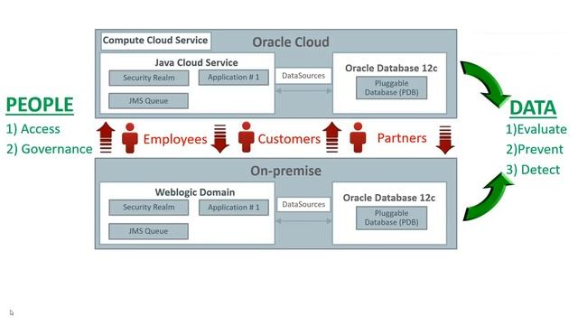 Oracle Cloud Security Services Explained смотреть онлайн
