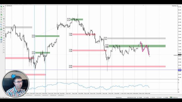 Цена на нефть, золото XAUUSD, фондовый рынок S&P 500. Форекс прогноз на 30 - 31 мая смотреть онлайн
