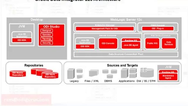 ODI 12c Video Tutorials Session-1 Oracle Data integrator 12c Architecture смотреть онлайн