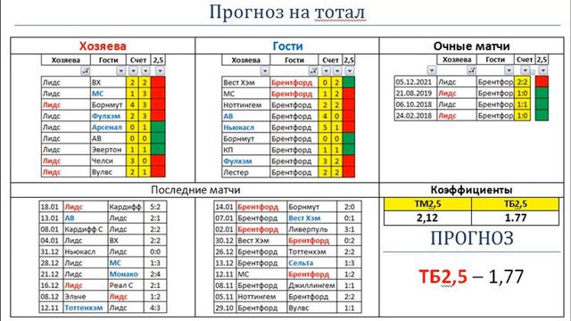 Лидс – Брентфорд, прогноз 22 января (АПЛ, 21 тур) смотреть онлайн