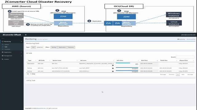 ZConverter Disaster Recovery to the Oracle Cloud Infrastructure(OCI) смотреть онлайн