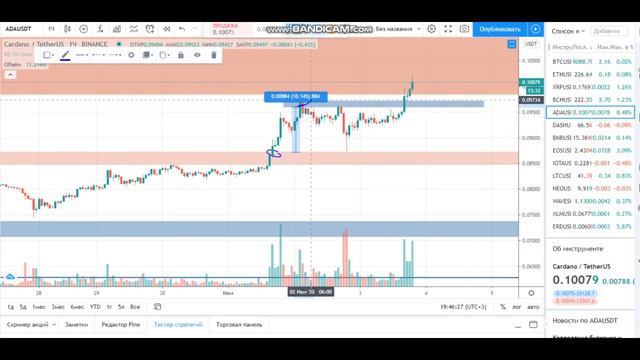 ADA может пробить вверх. 10% профита по CARDANO ADA за два дня Обзор Cardano ADA смотреть онлайн