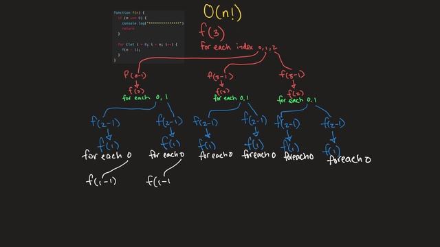 Big O Notation Series #6: Big O of N Factorial смотреть онлайн