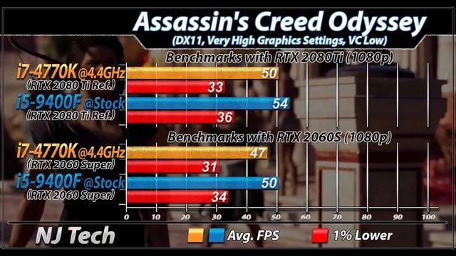 I7-4770K (4.4GHz) Vs. I5-9400F [UPDATED Benchmarks]
