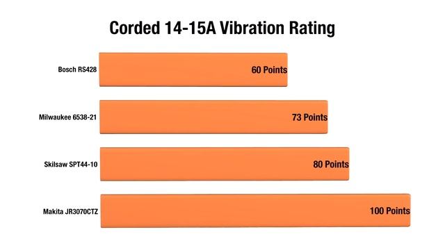 Best Corded Reciprocating Saw Head To Head | 44 Tools Tested