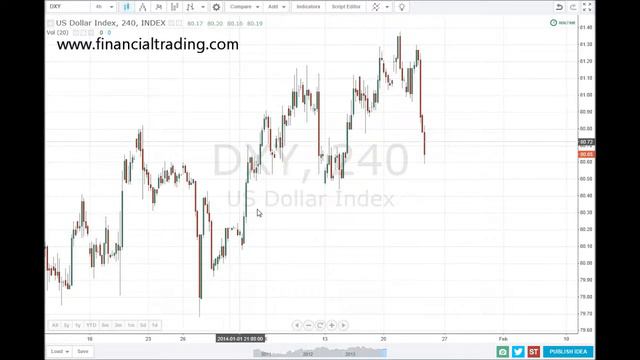 USDX Index Definition - What is US Dollar Index? смотреть онлайн