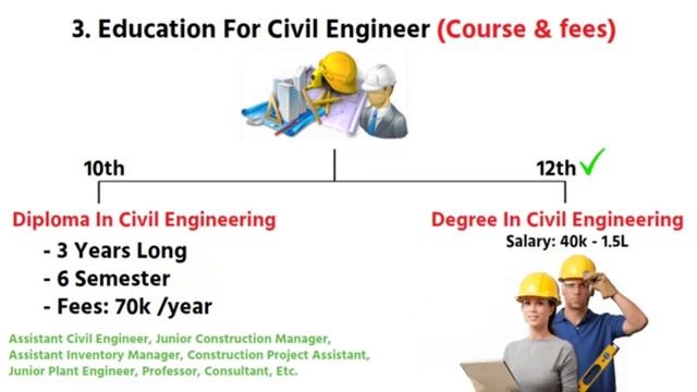 Civil Engineer Kaise Bane || Civil Engineer Salary, Course, Fees, Job & Career смотреть онлайн