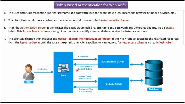 Token-based Authentication for Web APIs | Access Token | Refresh Token смотреть онлайн