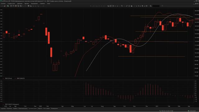 2021.04.25 Обзор фьючерсного контракта RTS-6.21 на предстоящую неделю смотреть онлайн