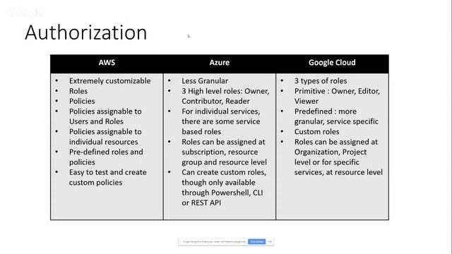 Working with the Cloud: A comparison of the major Cloud Providers смотреть онлайн