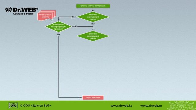 Dr.Web Enterprise Security Suite 12: как работает Контроль приложений смотреть онлайн