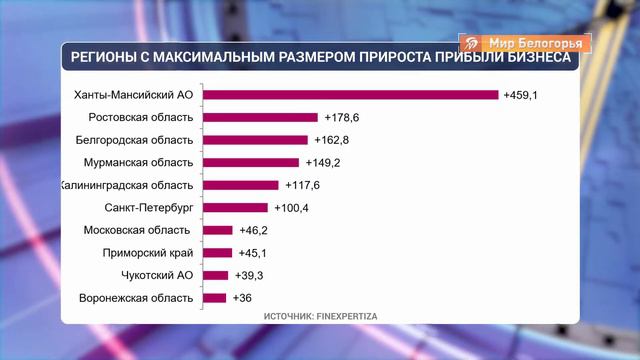 Белгородская область в топ-3 по росту прибыли бизнеса смотреть онлайн