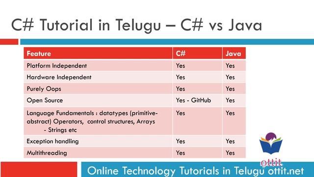 C#.Net tutorial in telugu introduction - C# vs Java | ottit.net смотреть онлайн