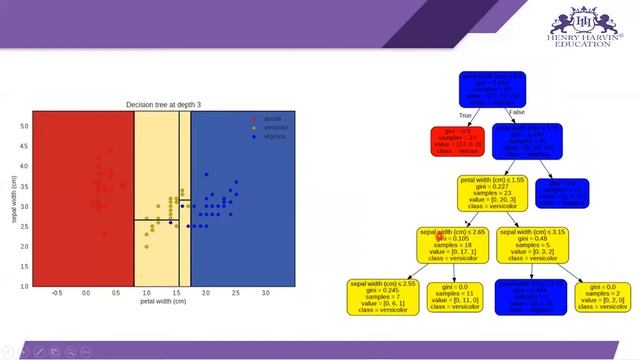 Understanding Tree From The Plot | Business Analytics With Python Full Course | Henry Harvin смотреть онлайн