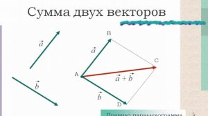 Сложение и вычитание векторов