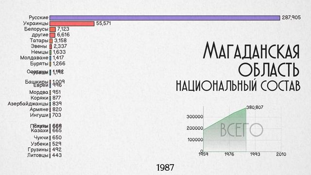 Магаданская область.Национальный состав.Население Магадана.Этнический состав.Статистика смотреть онлайн