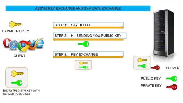 SSL/TLS Protocols | TLS Handshake | RSA Demo | Public Key Infrastructure| Lecture - 2 смотреть онлайн