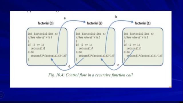RECURSIVE FUNCTIONS | Recursion & Creation of header files| Chapter 10-Functions|മലയാളം|CLASS 105 смотреть онлайн
