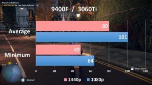 Intel i5-9400F with 3060Ti 10 games tested in 1080p, 1440p