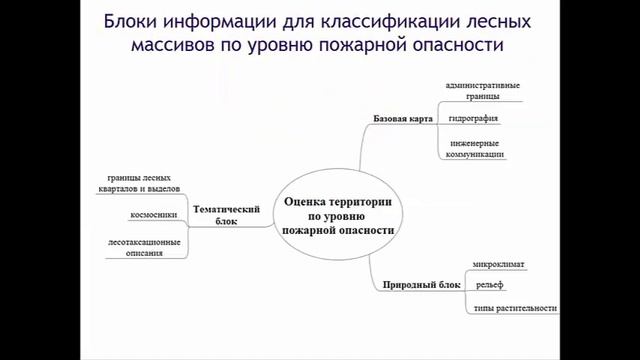 Использование ArcGIS для оценки лесной пожарной опасности. смотреть онлайн