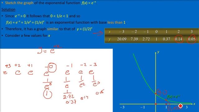 Exponential Function (e)^(-x) Explained | Domain Range of (e)^(-x) | Graph of (e)^(-x) HINDI URDU смотреть онлайн