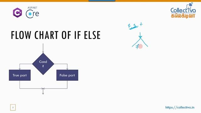 #12. தமிழில் | C# - Nested If | ASP.Net Core MVC Development смотреть онлайн