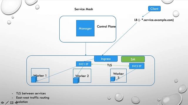 Kubernetes - Ingress and Service Mesh смотреть онлайн