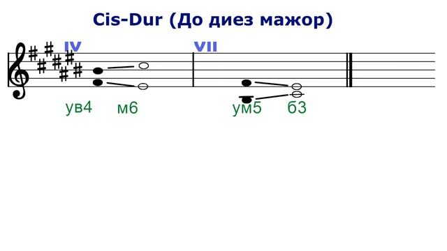 ТРИТОНЫ - в до диез мажоре и ля диез миноре - сольфеджио смотреть онлайн