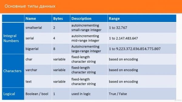 01 Введение в SQL.. 1.5. Типы данных в PostgreSQL