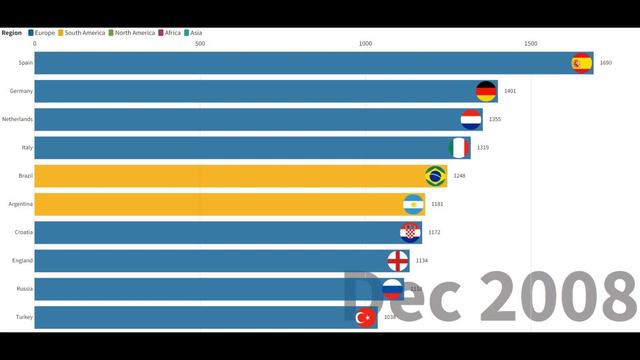 FIFA World Rankings 1992-2022 смотреть онлайн