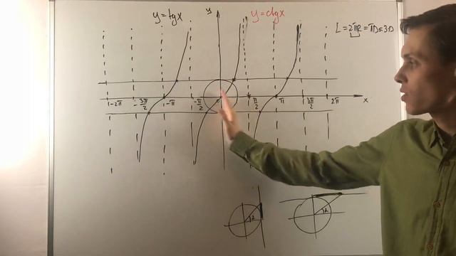 Лист 8. Функции y=tgx и y=ctgx смотреть онлайн