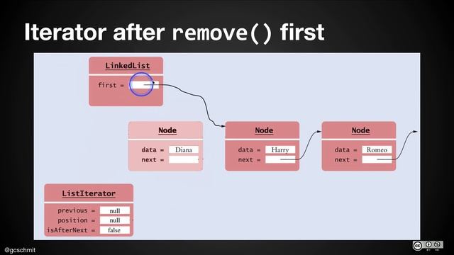 Software Engineering Data Structures 02.18: LinkedList Iterator Part 2 смотреть онлайн