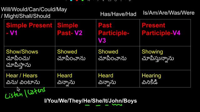 100 MUST KNOW VERBS- PART 4 #easyenglish #spokenenglishthroughtelugu смотреть онлайн