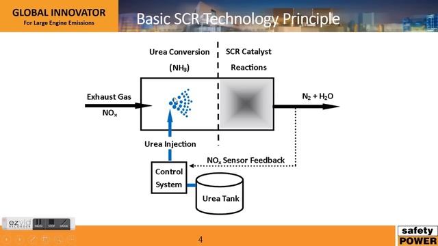Selective Catalytic Technology - SCR How It Works