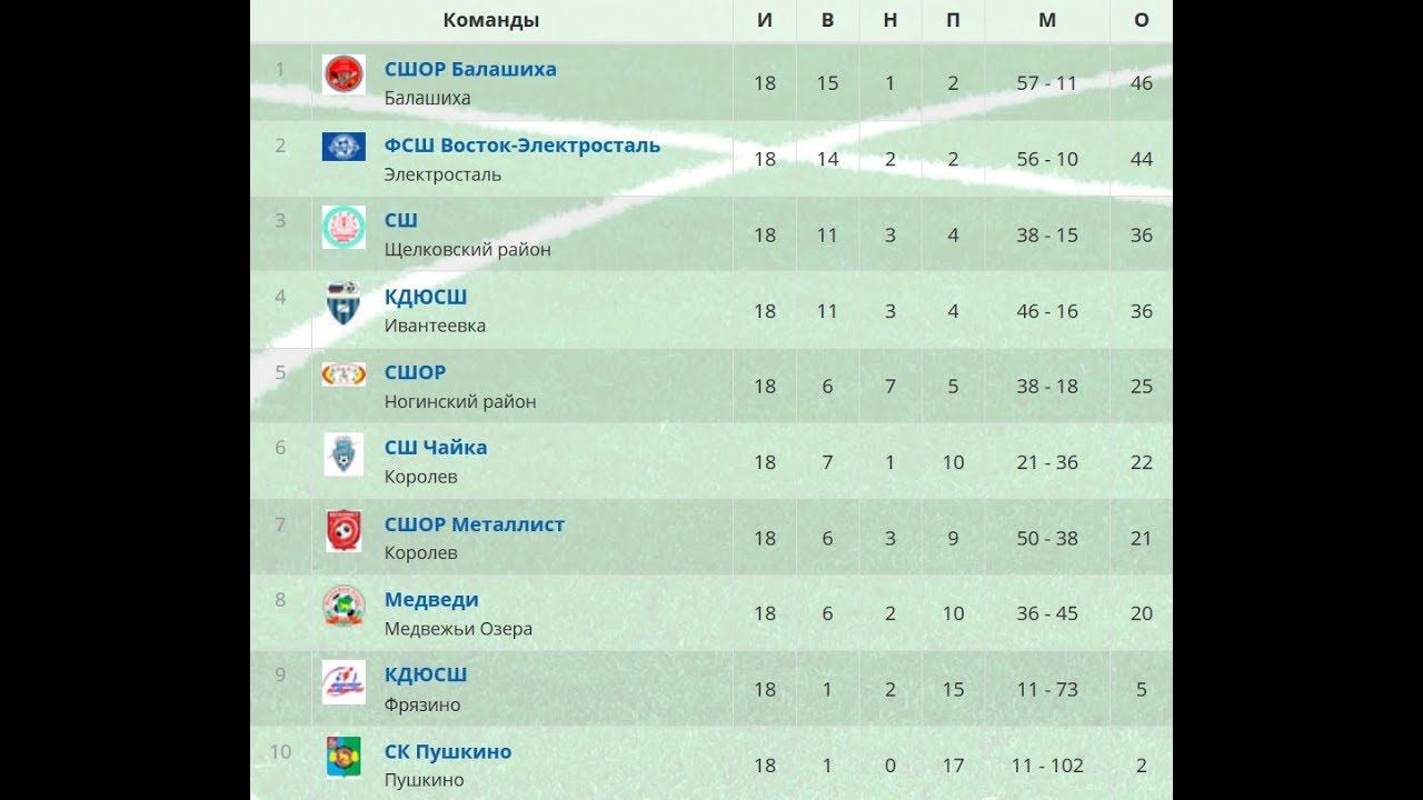 СДЮШОР Балашиха 2018 (первенство Московской области по футболу) смотреть онлайн