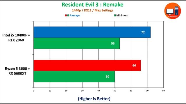 Ryzen 5 3600 + RX 5600 XT vs Intel i5 10400F + RTX 2060 Benchmarks смотреть онлайн