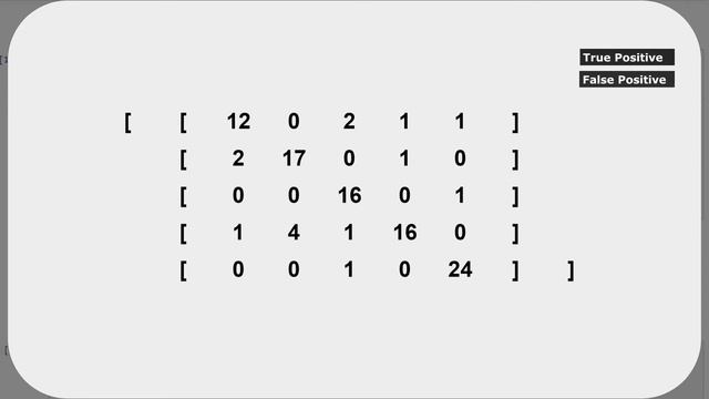 Confusion Matrix Explained смотреть онлайн