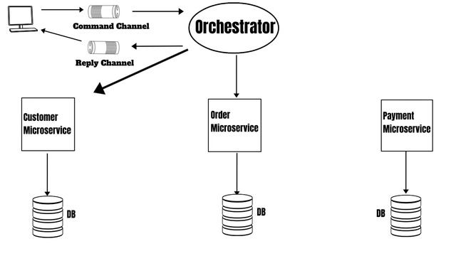 Mastering Microservices: Unleashing the Power of Saga Pattern through Orchestration and Choreograph смотреть онлайн