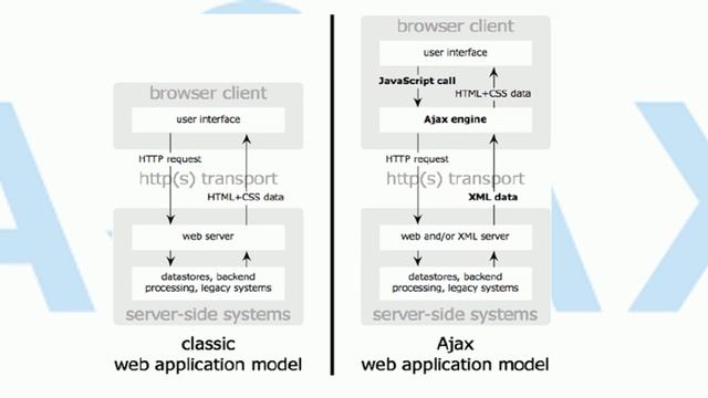 What is Ajax in PHP | Ajax தமிழ் | Tech N Tute - Hari GS смотреть онлайн