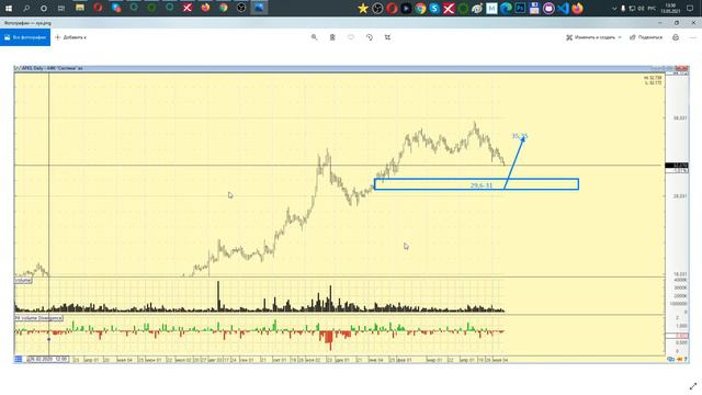 Обзор нефти Brent, доллар-рубль usd\rub, фондовый рынок 13.05.21 анализ графиков смотреть онлайн