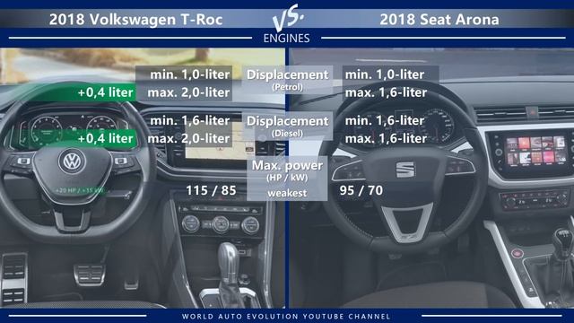 2018 Volkswagen T-Roc vs 2018 Seat Arona (technical comparison) смотреть онлайн