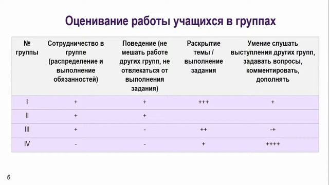 Как оценивать работу учащихся в группах смотреть онлайн