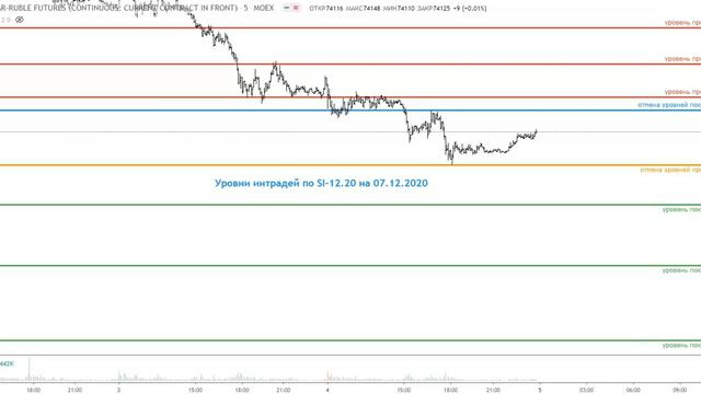 Уровни для торговли интрадей на 07.12.20 смотреть онлайн