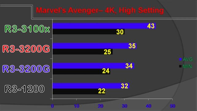 Ryzen 3-1200 Vs Ryzen 3-2200G Vs Ryzen 3-3200G Vs Ryzen 3-3100X || 12 Gaming Benchmarks. смотреть онлайн