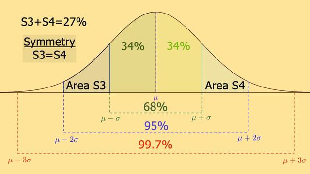 Percent within Normal Distribution Standard Deviations (68 - 95 -99.7 Rule) смотреть онлайн
