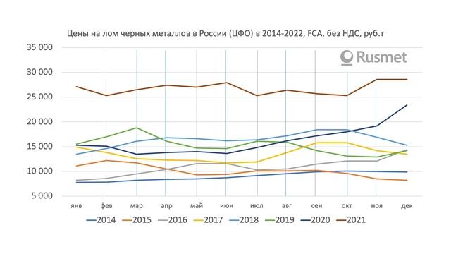 Есть ли сезонный фактор в ценах на лом черных металлов в России на примере 2014-2022 гг смотреть онлайн