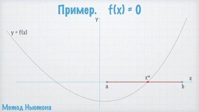 Метод Ньютона смотреть онлайн