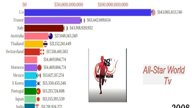 top 15 Most visited country Revenue statistics (1995-2022)#chatgpt, #usa #australia,#viral, #india смотреть онлайн
